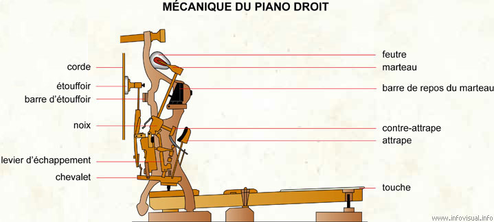 Mécanique du piano droit